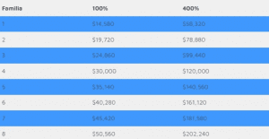 Tabla De Ingresos Para Obamacare Cumples Los Requisitos