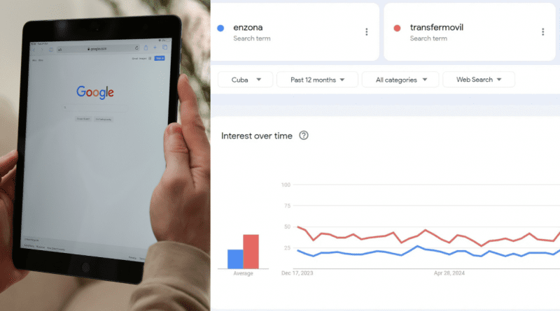 Gráfico de las tendencias de búsqueda de los cubanos en internet en 2024.